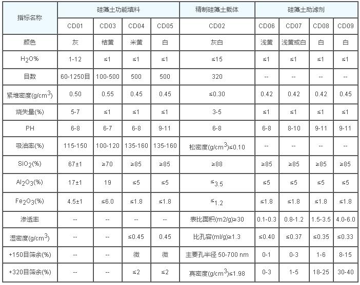 硅藻土产品的物理化学技术指标